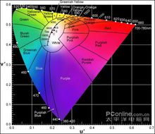 CIE 1976 UCS色度图